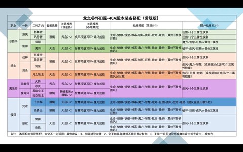 龙之谷怎么升级料理