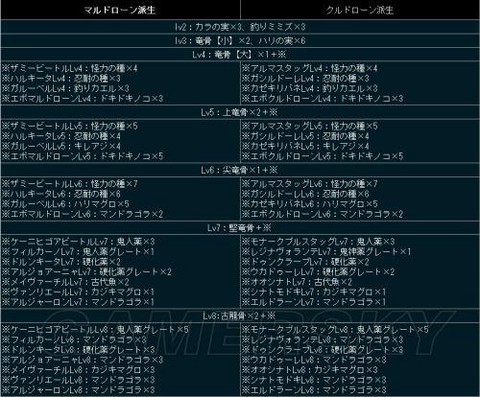 怪物猎人3怎么升级