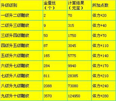 天龙八部怎么升级雕纹[图2]